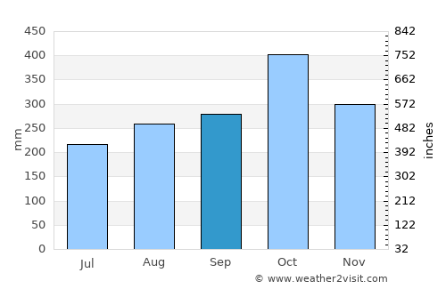 Pueblo Viejo average rain in September