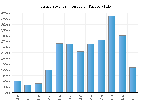 Pueblo Viejo monthly rainfall chart (mm)