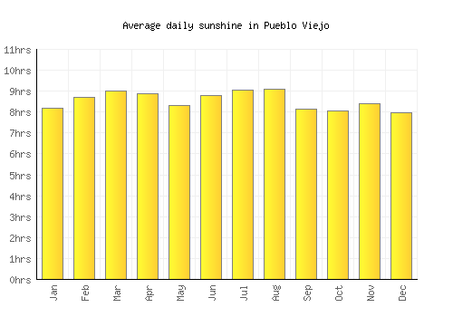 Pueblo Viejo average daily sunshine chart