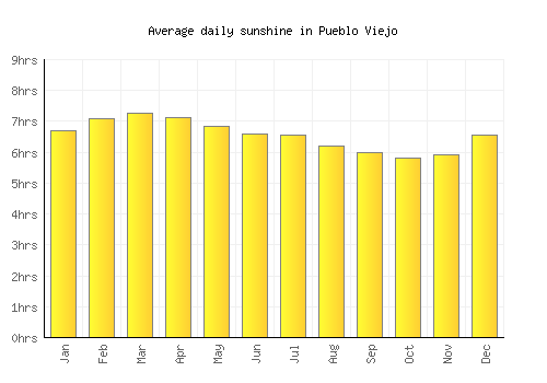 Pueblo Viejo average daily sunshine chart