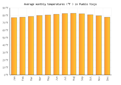 Pueblo Viejo average temperature chart (Fahrenheit)