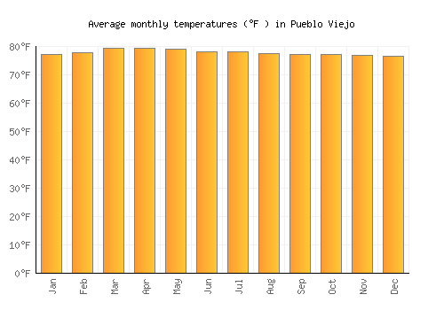 Pueblo Viejo average temperature chart (Fahrenheit)