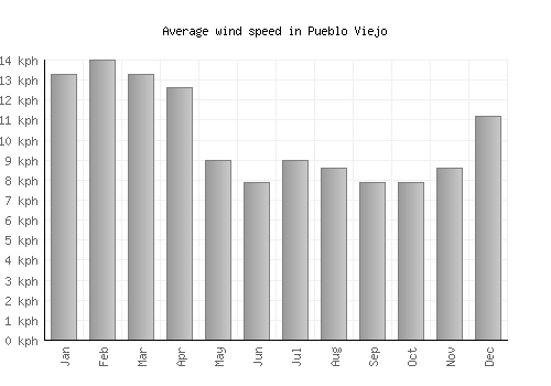 Pueblo Viejo average winspeed by month (km/h)
