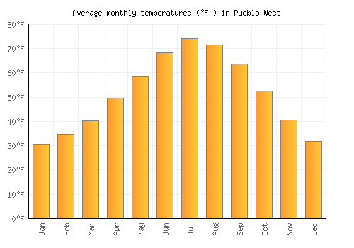 Pueblo West average temperature chart (Fahrenheit)