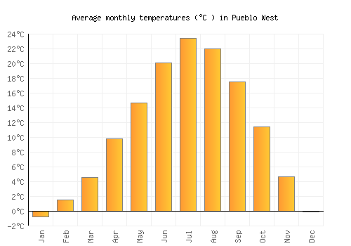 Pueblo West average temperature chart (Celsius)