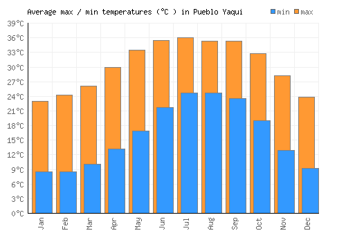 Pueblo Yaqui average minimum / maximum temperatures (Celsius)