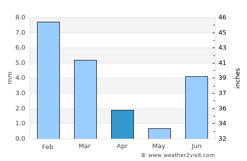 Pueblo Yaqui average rain in April