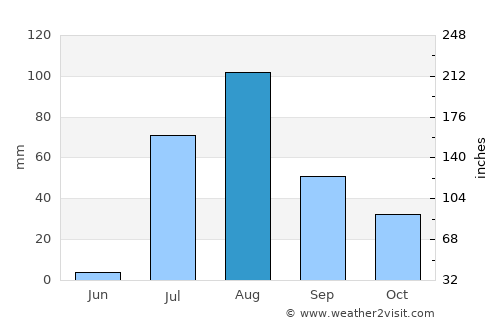 Pueblo Yaqui average rain in August