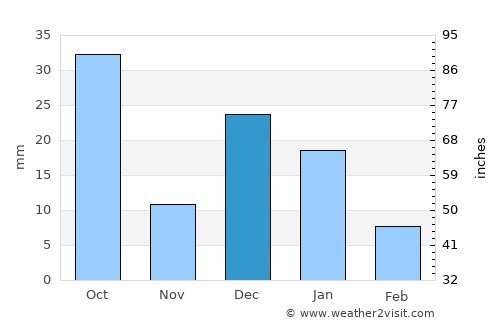 Pueblo Yaqui average rain in December