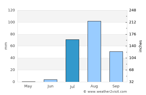 Pueblo Yaqui average rain in July