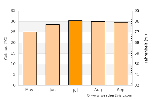 Pueblo Yaqui average temperature in July