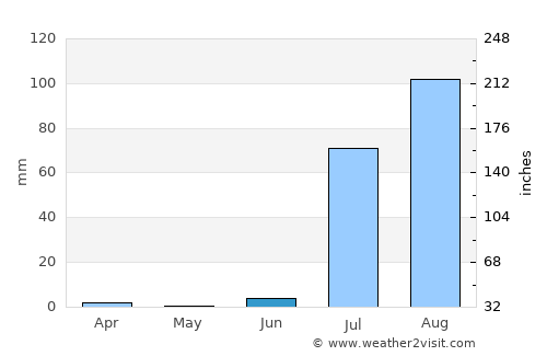 Pueblo Yaqui average rain in June