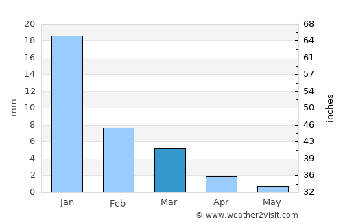 Pueblo Yaqui average rain in March