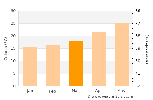 Pueblo Yaqui average temperature in March
