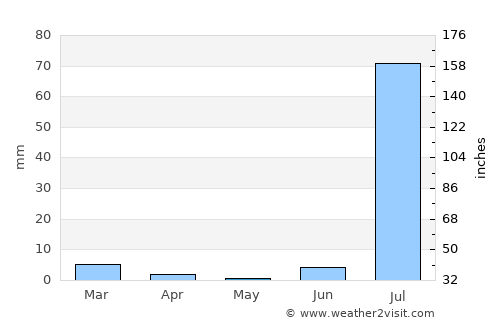 Pueblo Yaqui average rain in May