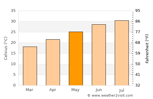 Pueblo Yaqui average temperature in May