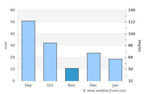 Pueblo Yaqui average rain in November