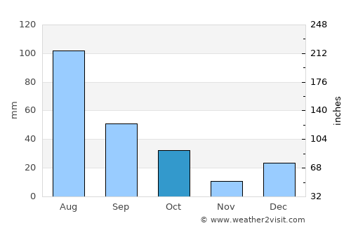 Pueblo Yaqui average rain in October