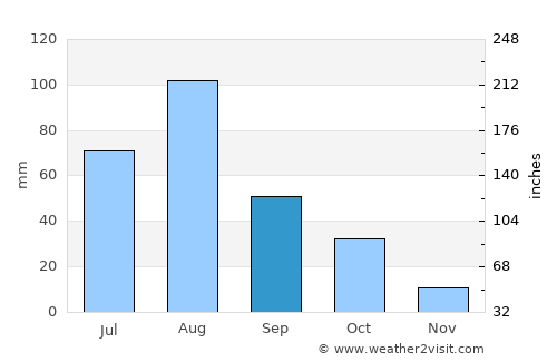 Pueblo Yaqui average rain in September