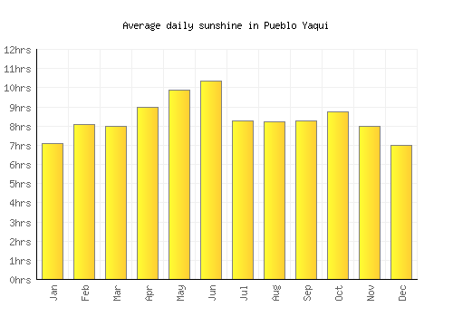 Pueblo Yaqui average daily sunshine chart