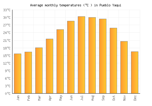 Pueblo Yaqui average temperature chart (Celsius)
