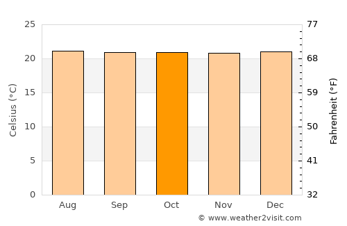 Pueblorrico average temperature in October