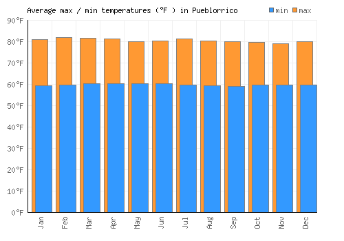 Pueblorrico average minimum / maximum temperatures (Fahrenheit)