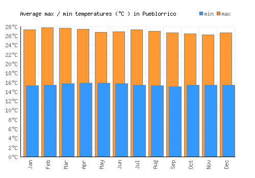 Pueblorrico average minimum / maximum temperatures (Celsius)