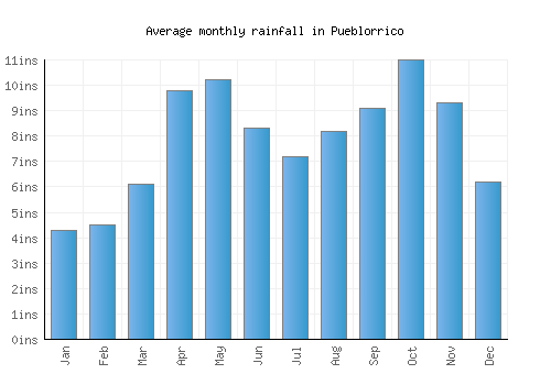 Pueblorrico monthly rainfall chart (inches)