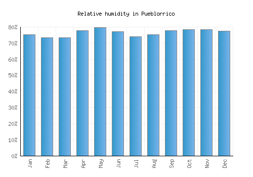 Pueblorrico relative humidity averages
