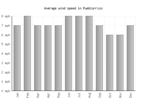 Pueblorrico average winspeed by month (mph)