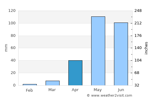 Puebloviejo average rain in April