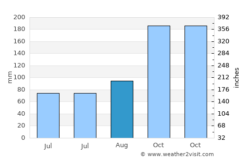 Puebloviejo average rain in August