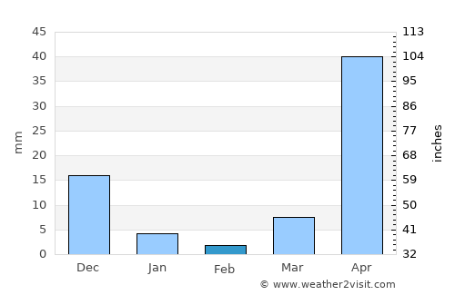 Puebloviejo average rain in February