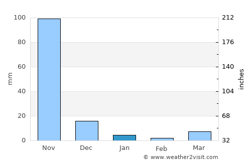 Puebloviejo average rain in January