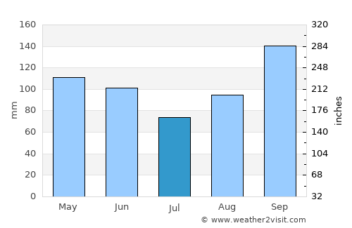 Puebloviejo average rain in July
