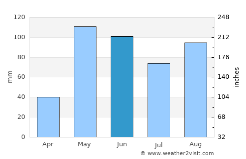 Puebloviejo average rain in June