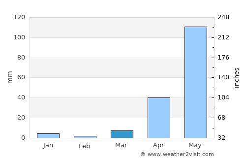 Puebloviejo average rain in March