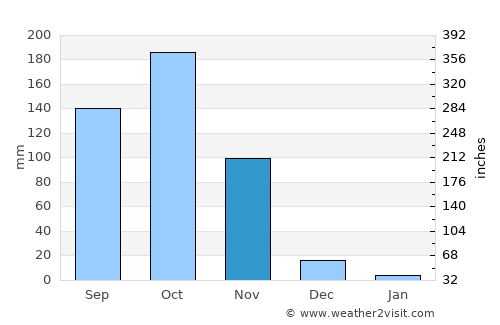 Puebloviejo average rain in November