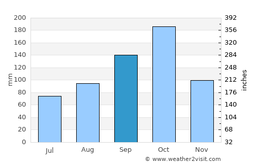 Puebloviejo average rain in September