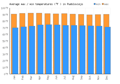 Puebloviejo average minimum / maximum temperatures (Fahrenheit)