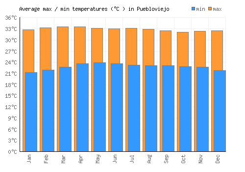 Puebloviejo average minimum / maximum temperatures (Celsius)