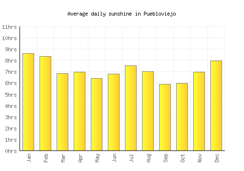 Puebloviejo average daily sunshine chart