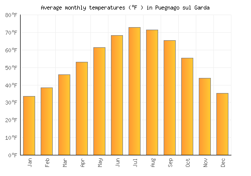 Puegnago sul Garda average temperature chart (Fahrenheit)