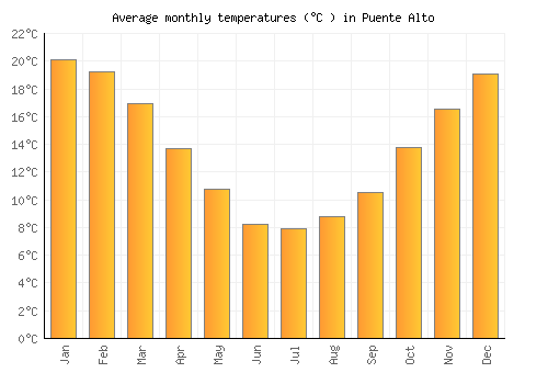 Puente Alto average temperature chart (Celsius)