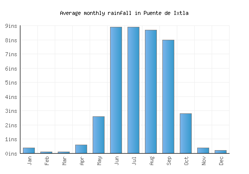 Puente de Ixtla monthly rainfall chart (inches)
