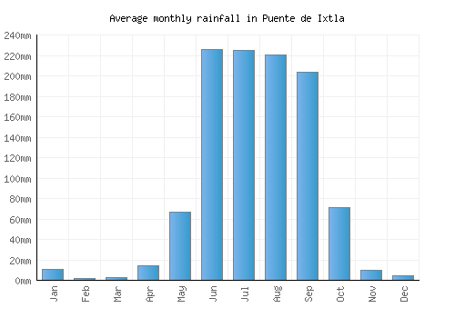 Puente de Ixtla monthly rainfall chart (mm)