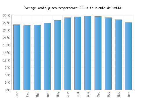 Puente de Ixtla average sea temperature chart (Celsius)