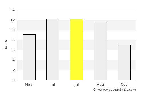 Puente de Vallecas average rain in July