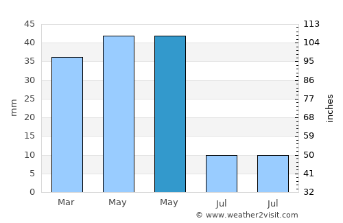 Puente de Vallecas average rain in May